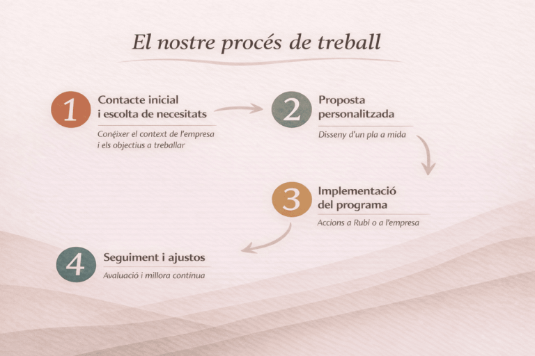 Procés de benestar corporatiu – Vallès Occidental